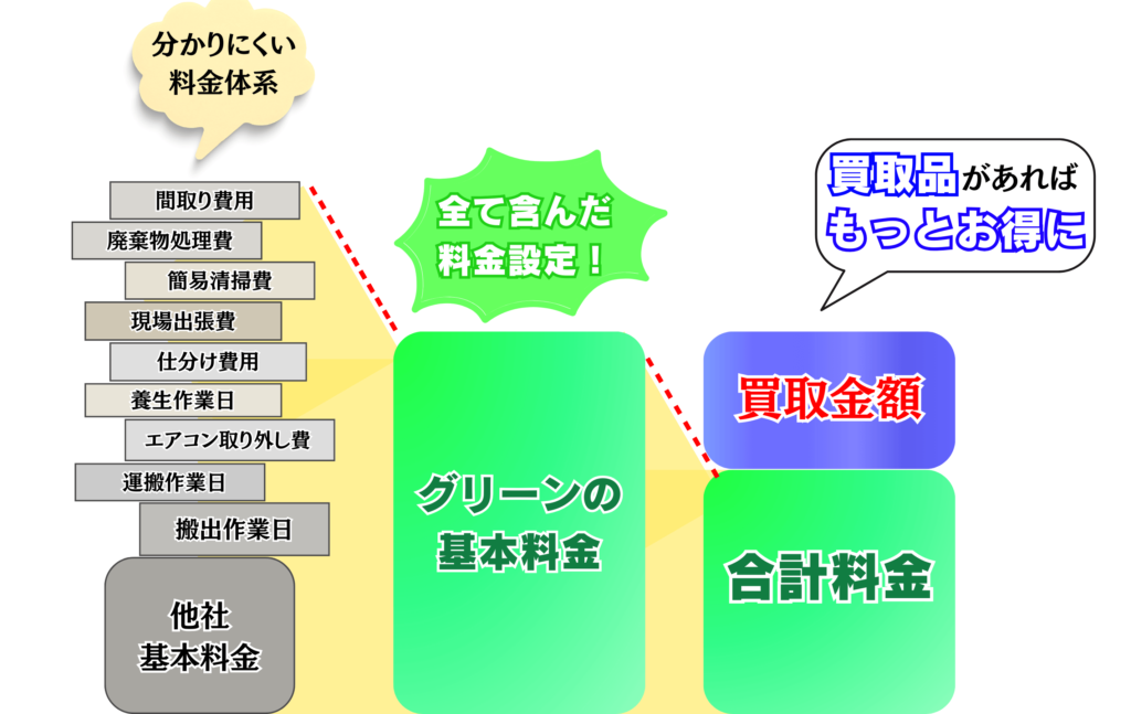 独自の仕組み業界最安値！