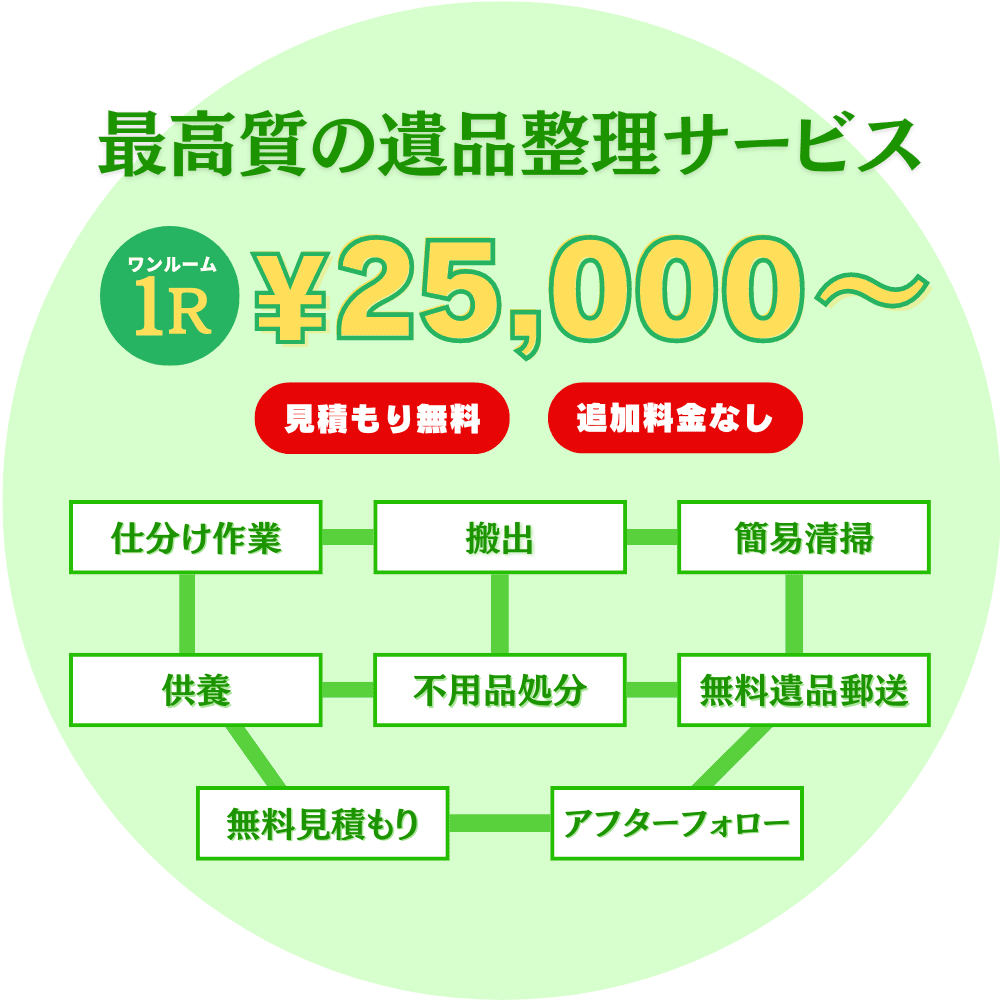 最高質の遺品整理サービス
１.仕分け作業
2.搬出
3.簡易清掃
4.供養
5.不用品回収
6.無料遺品郵送
7.アフターフォロー
8.無料見積もり
9.追加料金なし