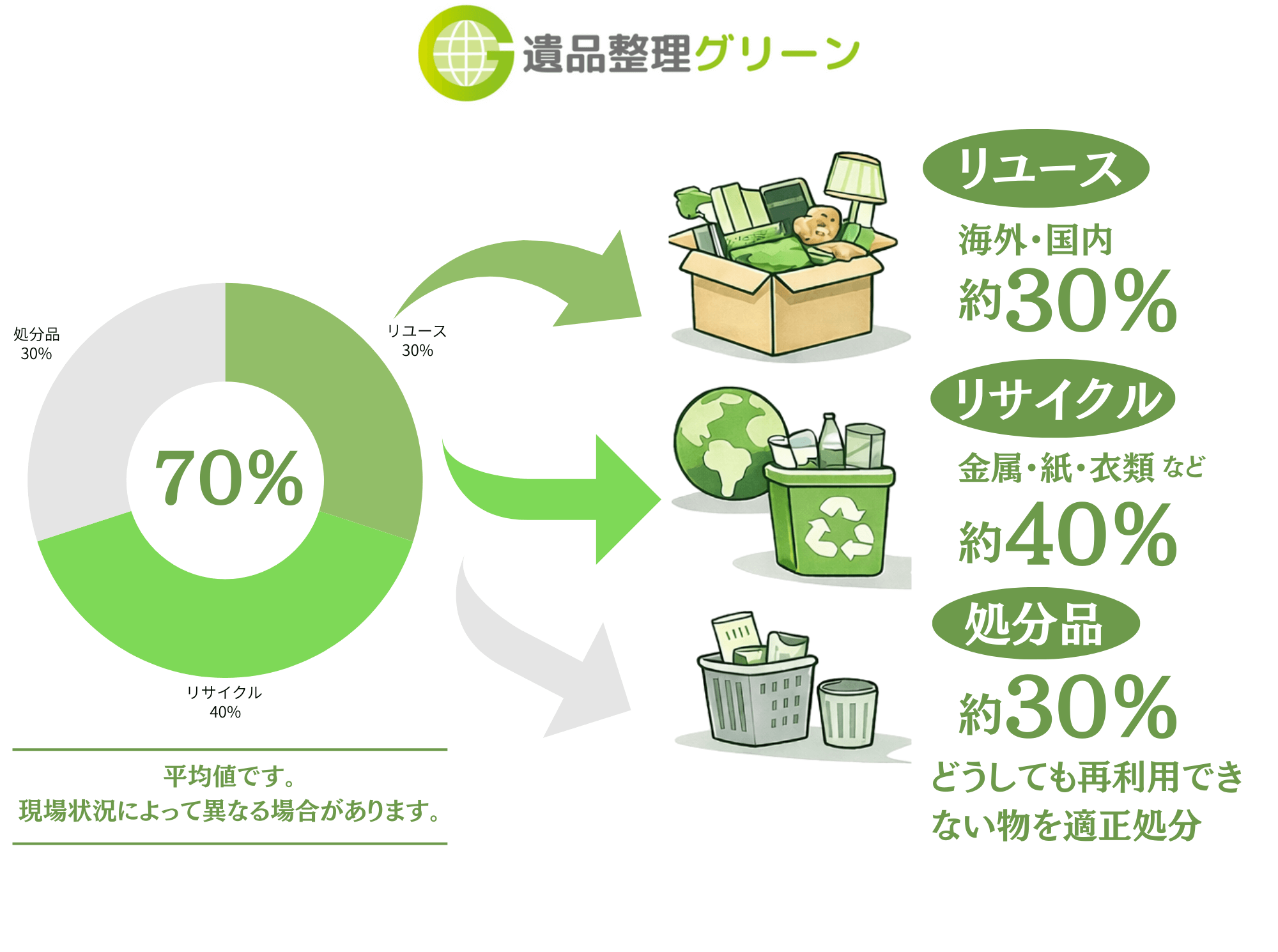 遺品整理のリサイクル率70%を実現するグリーン大阪の処理フロー図。リユース30%、リサイクル40%、適正処分30%の内訳を示すインフォグラフィック